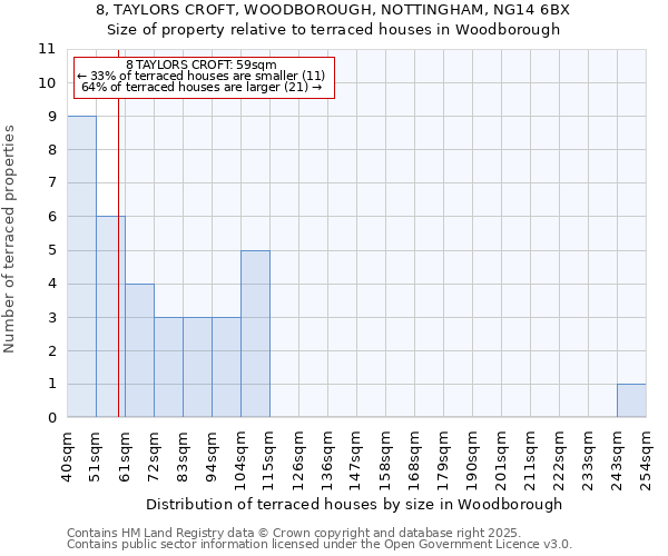 8, TAYLORS CROFT, WOODBOROUGH, NOTTINGHAM, NG14 6BX: Size of property relative to terraced houses houses in Woodborough