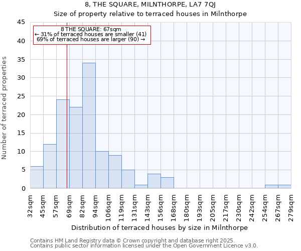 8, THE SQUARE, MILNTHORPE, LA7 7QJ: Size of property relative to terraced houses houses in Milnthorpe