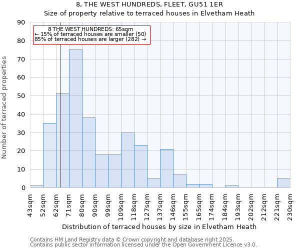 8, THE WEST HUNDREDS, FLEET, GU51 1ER: Size of property relative to terraced houses houses in Elvetham Heath