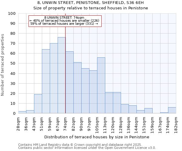 8, UNWIN STREET, PENISTONE, SHEFFIELD, S36 6EH: Size of property relative to terraced houses houses in Penistone