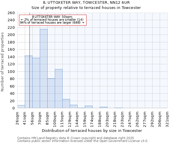 8, UTTOXETER WAY, TOWCESTER, NN12 6UR: Size of property relative to terraced houses houses in Towcester