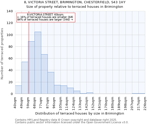 8, VICTORIA STREET, BRIMINGTON, CHESTERFIELD, S43 1HY: Size of property relative to terraced houses houses in Brimington