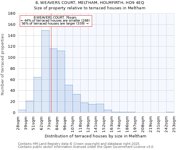 8, WEAVERS COURT, MELTHAM, HOLMFIRTH, HD9 4EQ: Size of property relative to terraced houses houses in Meltham
