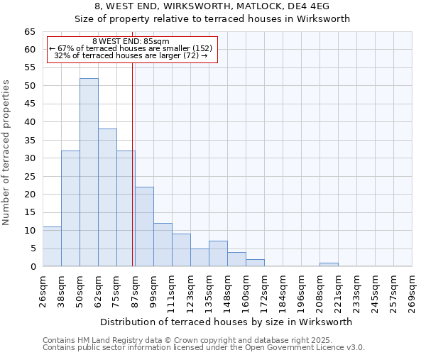 8, WEST END, WIRKSWORTH, MATLOCK, DE4 4EG: Size of property relative to terraced houses houses in Wirksworth