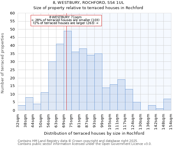 8, WESTBURY, ROCHFORD, SS4 1UL: Size of property relative to terraced houses houses in Rochford