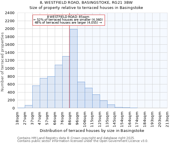 8, WESTFIELD ROAD, BASINGSTOKE, RG21 3BW: Size of property relative to terraced houses houses in Basingstoke