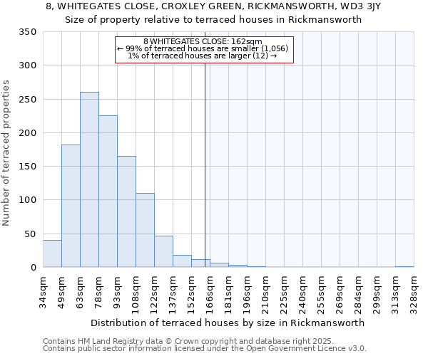 8, WHITEGATES CLOSE, CROXLEY GREEN, RICKMANSWORTH, WD3 3JY: Size of property relative to terraced houses houses in Rickmansworth