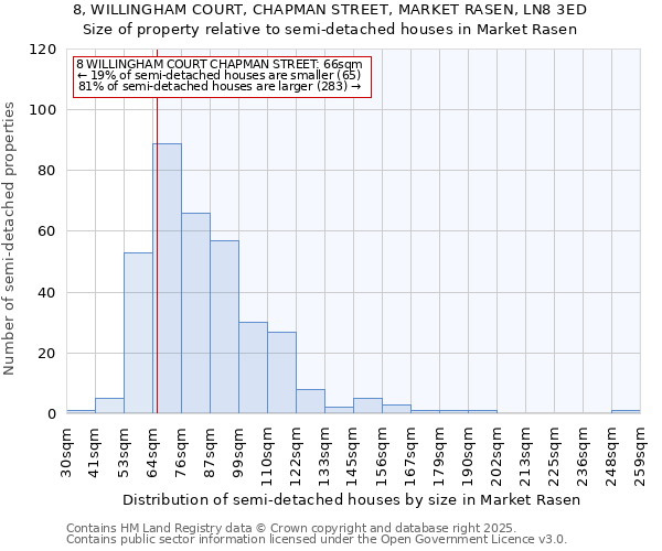 8, WILLINGHAM COURT, CHAPMAN STREET, MARKET RASEN, LN8 3ED: Size of property relative to semi-detached houses houses in Market Rasen