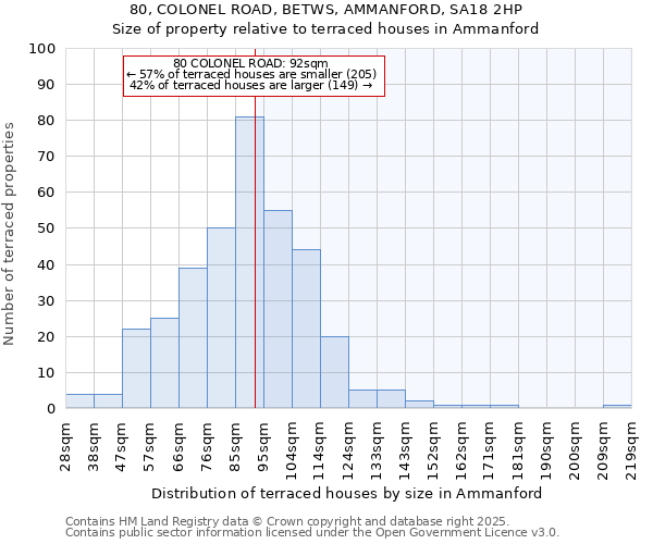 80, COLONEL ROAD, BETWS, AMMANFORD, SA18 2HP: Size of property relative to terraced houses houses in Ammanford