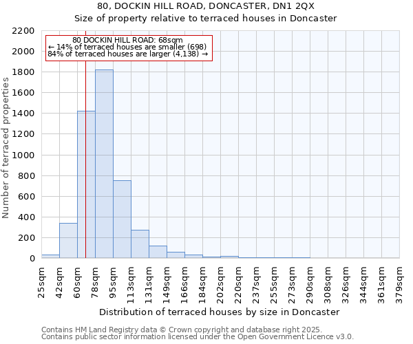 80, DOCKIN HILL ROAD, DONCASTER, DN1 2QX: Size of property relative to terraced houses houses in Doncaster