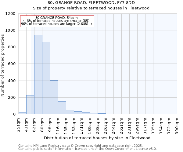 80, GRANGE ROAD, FLEETWOOD, FY7 8DD: Size of property relative to terraced houses houses in Fleetwood