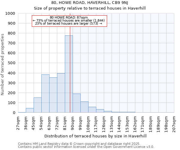 80, HOWE ROAD, HAVERHILL, CB9 9NJ: Size of property relative to terraced houses houses in Haverhill