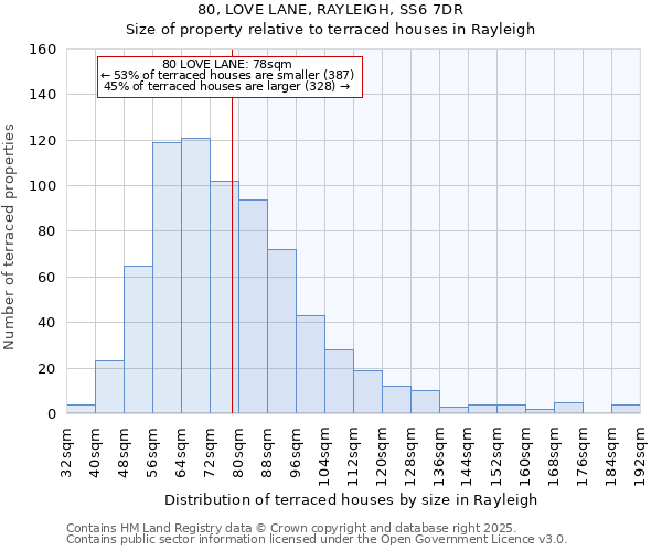 80, LOVE LANE, RAYLEIGH, SS6 7DR: Size of property relative to terraced houses houses in Rayleigh