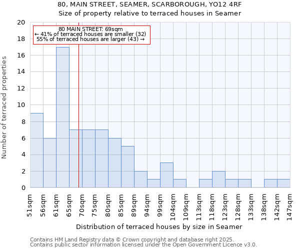 80, MAIN STREET, SEAMER, SCARBOROUGH, YO12 4RF: Size of property relative to terraced houses houses in Seamer