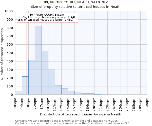 80, PRIORY COURT, NEATH, SA10 7RZ: Size of property relative to terraced houses houses in Neath