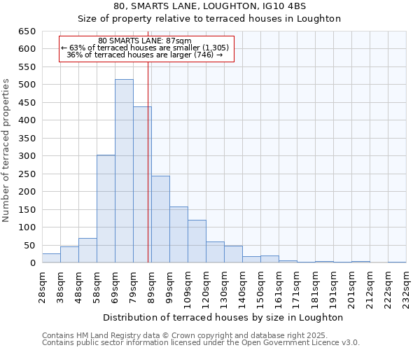 80, SMARTS LANE, LOUGHTON, IG10 4BS: Size of property relative to terraced houses houses in Loughton