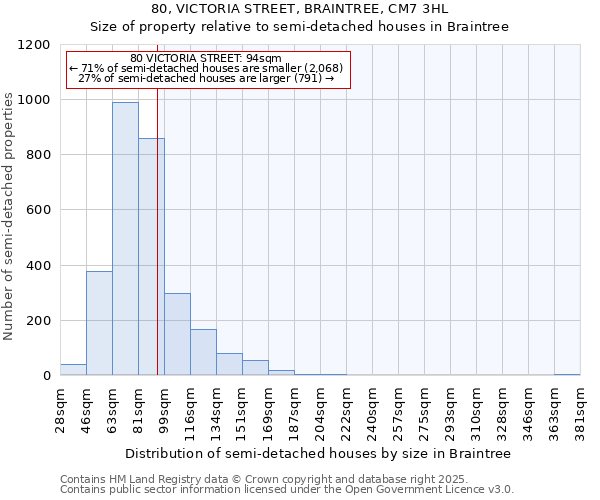 80, VICTORIA STREET, BRAINTREE, CM7 3HL: Size of property relative to semi-detached houses houses in Braintree