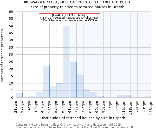 80, WALDEN CLOSE, OUSTON, CHESTER LE STREET, DH2 1TG: Size of property relative to terraced houses houses in Urpeth