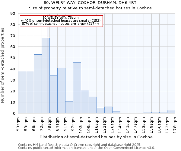80, WELBY WAY, COXHOE, DURHAM, DH6 4BT: Size of property relative to semi-detached houses houses in Coxhoe
