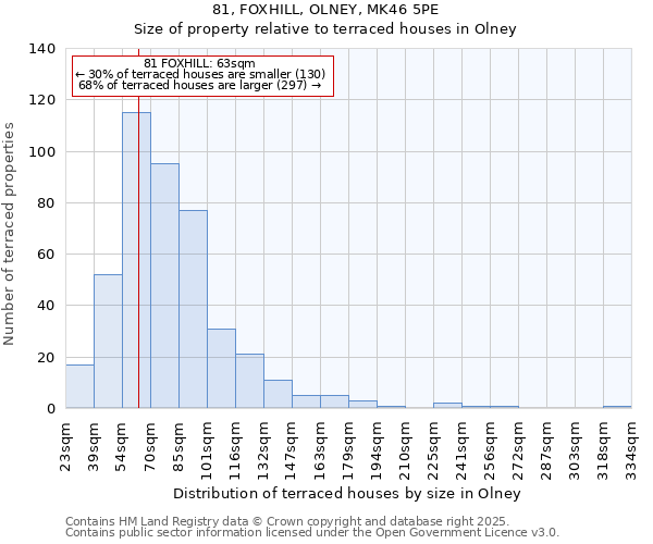 81, FOXHILL, OLNEY, MK46 5PE: Size of property relative to terraced houses houses in Olney
