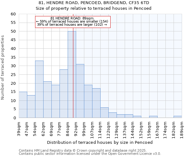 81, HENDRE ROAD, PENCOED, BRIDGEND, CF35 6TD: Size of property relative to terraced houses houses in Pencoed