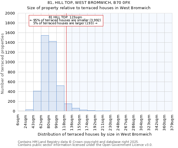 81, HILL TOP, WEST BROMWICH, B70 0PX: Size of property relative to terraced houses houses in West Bromwich