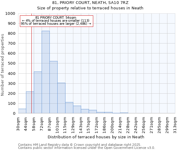 81, PRIORY COURT, NEATH, SA10 7RZ: Size of property relative to terraced houses houses in Neath