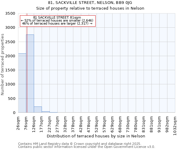 81, SACKVILLE STREET, NELSON, BB9 0JG: Size of property relative to terraced houses houses in Nelson