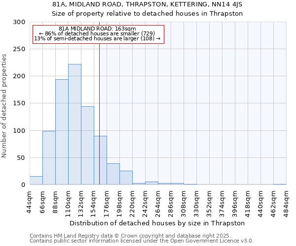81A, MIDLAND ROAD, THRAPSTON, KETTERING, NN14 4JS: Size of property relative to detached houses houses in Thrapston