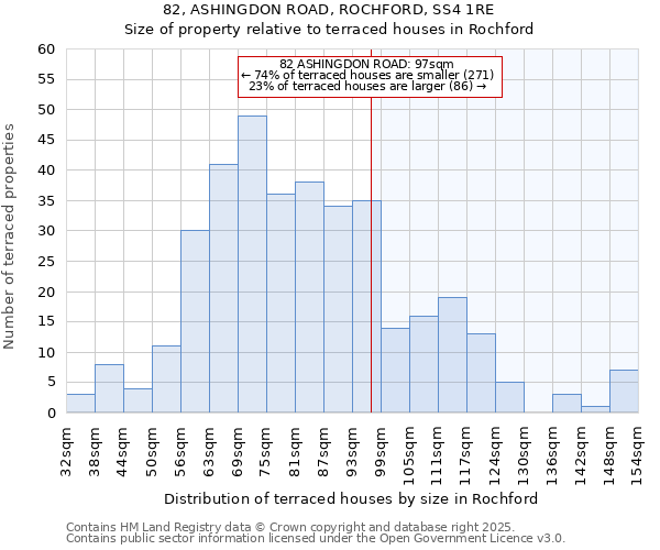 82, ASHINGDON ROAD, ROCHFORD, SS4 1RE: Size of property relative to terraced houses houses in Rochford