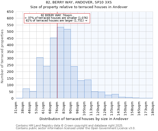 82, BERRY WAY, ANDOVER, SP10 3XS: Size of property relative to terraced houses houses in Andover