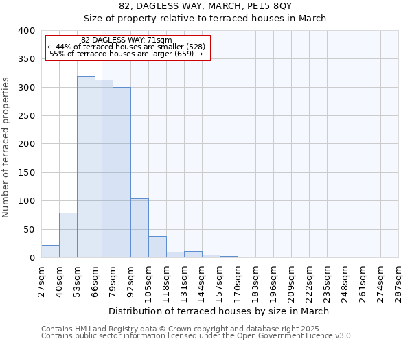 82, DAGLESS WAY, MARCH, PE15 8QY: Size of property relative to terraced houses houses in March