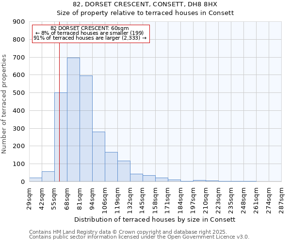82, DORSET CRESCENT, CONSETT, DH8 8HX: Size of property relative to terraced houses houses in Consett