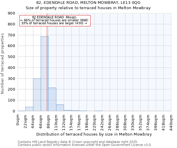 82, EDENDALE ROAD, MELTON MOWBRAY, LE13 0QG: Size of property relative to terraced houses houses in Melton Mowbray