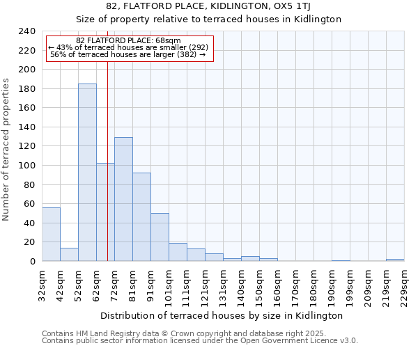 82, FLATFORD PLACE, KIDLINGTON, OX5 1TJ: Size of property relative to terraced houses houses in Kidlington