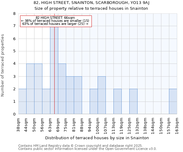 82, HIGH STREET, SNAINTON, SCARBOROUGH, YO13 9AJ: Size of property relative to terraced houses houses in Snainton
