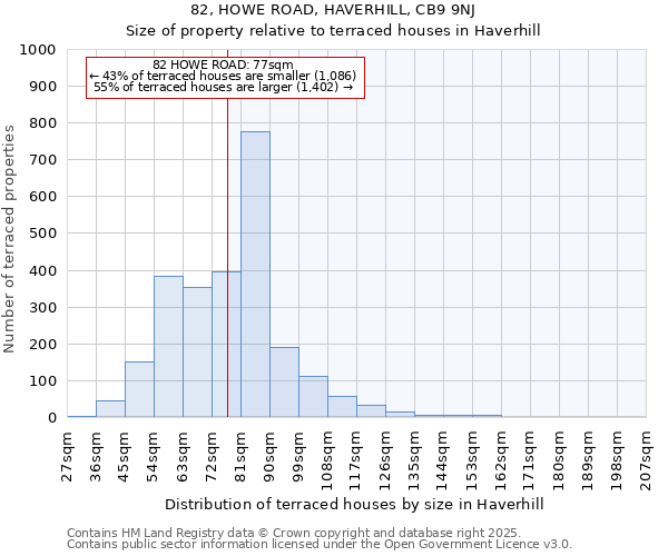 82, HOWE ROAD, HAVERHILL, CB9 9NJ: Size of property relative to terraced houses houses in Haverhill