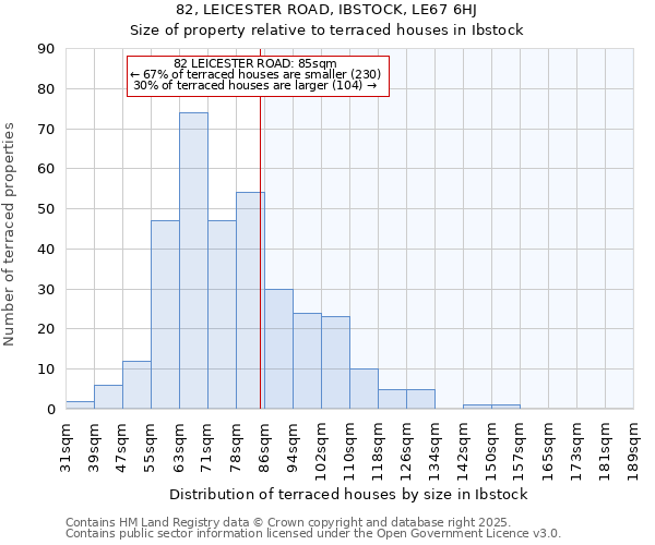 82, LEICESTER ROAD, IBSTOCK, LE67 6HJ: Size of property relative to terraced houses houses in Ibstock
