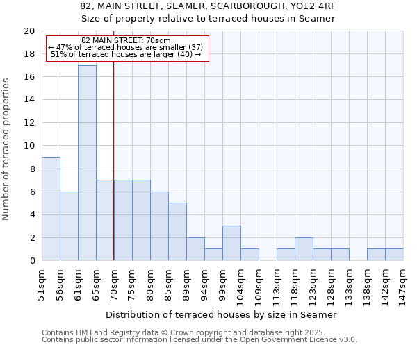 82, MAIN STREET, SEAMER, SCARBOROUGH, YO12 4RF: Size of property relative to terraced houses houses in Seamer