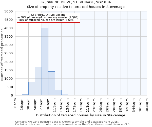 82, SPRING DRIVE, STEVENAGE, SG2 8BA: Size of property relative to terraced houses houses in Stevenage