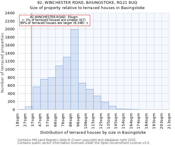 82, WINCHESTER ROAD, BASINGSTOKE, RG21 8UQ: Size of property relative to terraced houses houses in Basingstoke