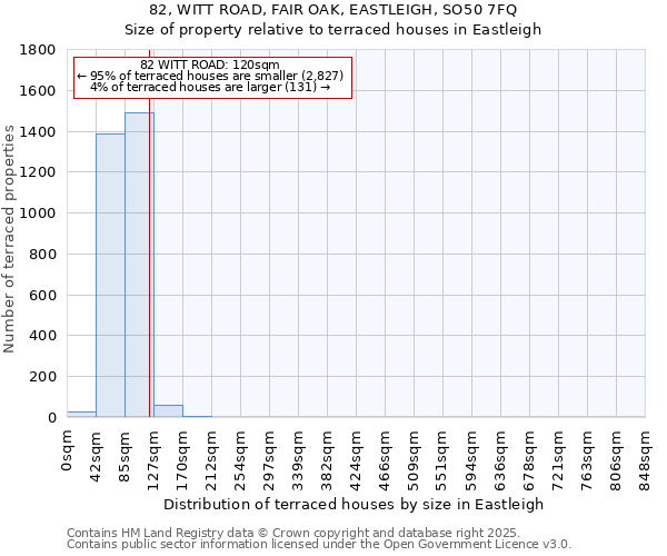 82, WITT ROAD, FAIR OAK, EASTLEIGH, SO50 7FQ: Size of property relative to terraced houses houses in Eastleigh