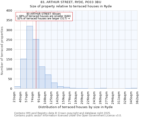 83, ARTHUR STREET, RYDE, PO33 3BU: Size of property relative to terraced houses houses in Ryde