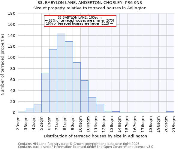 83, BABYLON LANE, ANDERTON, CHORLEY, PR6 9NS: Size of property relative to terraced houses houses in Adlington