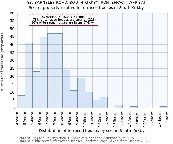 83, BARNSLEY ROAD, SOUTH KIRKBY, PONTEFRACT, WF9 3AT: Size of property relative to terraced houses houses in South Kirkby