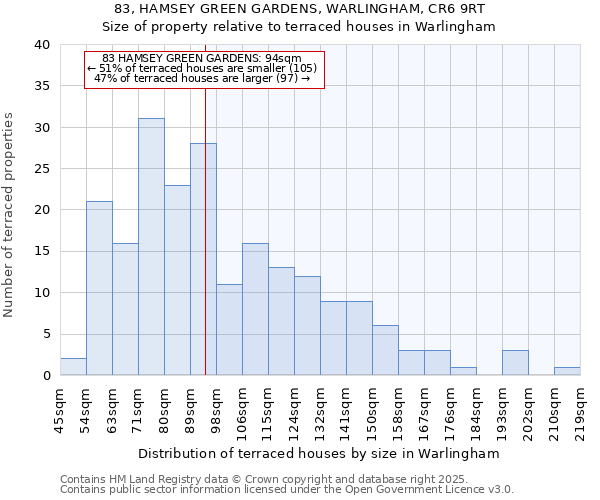 83, HAMSEY GREEN GARDENS, WARLINGHAM, CR6 9RT: Size of property relative to terraced houses houses in Warlingham