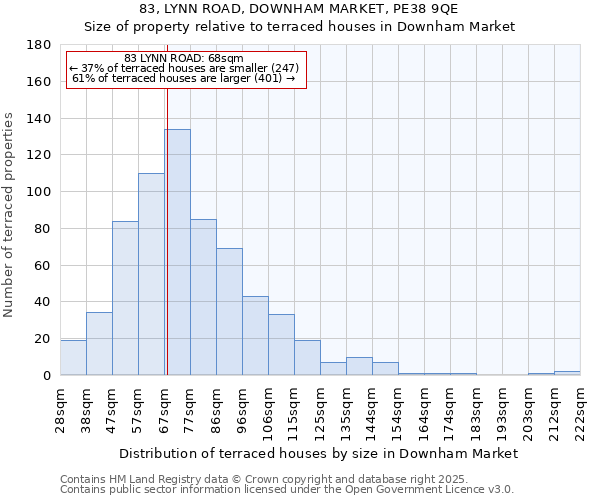 83, LYNN ROAD, DOWNHAM MARKET, PE38 9QE: Size of property relative to terraced houses houses in Downham Market