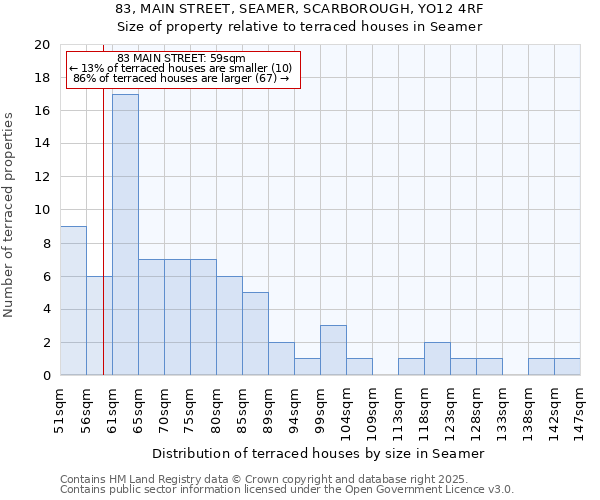 83, MAIN STREET, SEAMER, SCARBOROUGH, YO12 4RF: Size of property relative to terraced houses houses in Seamer