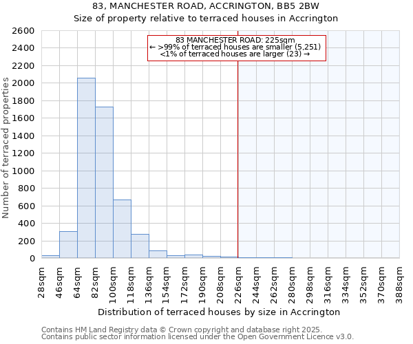 83, MANCHESTER ROAD, ACCRINGTON, BB5 2BW: Size of property relative to terraced houses houses in Accrington