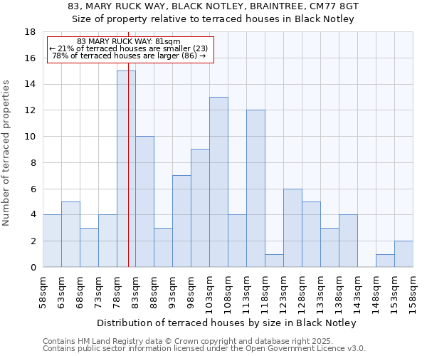 83, MARY RUCK WAY, BLACK NOTLEY, BRAINTREE, CM77 8GT: Size of property relative to terraced houses houses in Black Notley